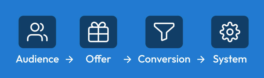 Four-step sales funnel system diagram audience offer conversion system