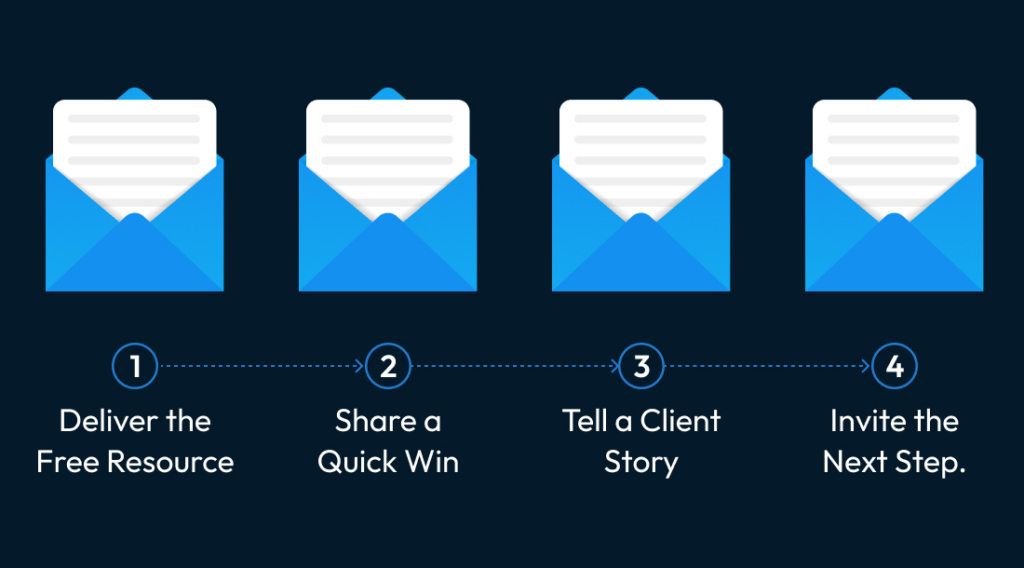 Four-step welcome email sequence for nurturing new subscribers