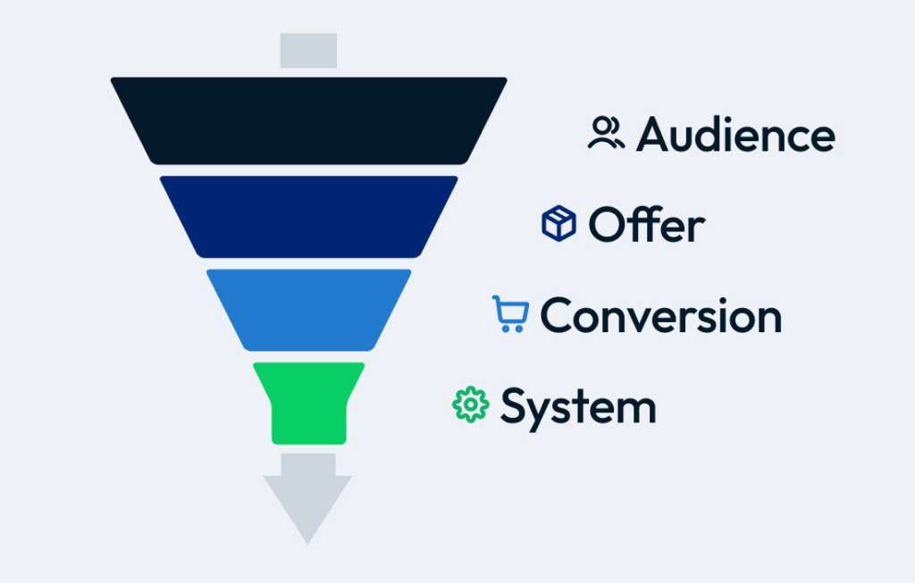 Four-step sales funnel system connecting audience, offer, conversion, and automation