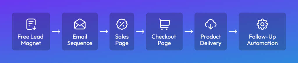 Beginner-friendly digital product business setup flowchart.